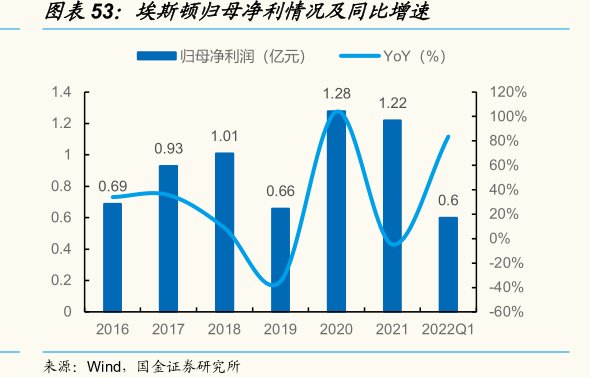 <hl>埃</hl><hl>斯</hl><hl>顿</hl>归母净利情况及同比增速