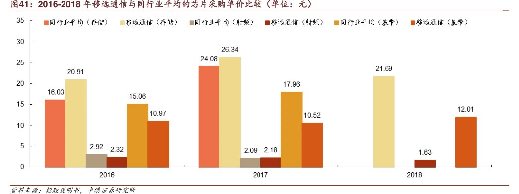 2016-2018年<hl>移</hl><hl>远</hl><hl>通</hl><hl>信</hl>与同行业平均的芯片采购单价比较（单位：元）