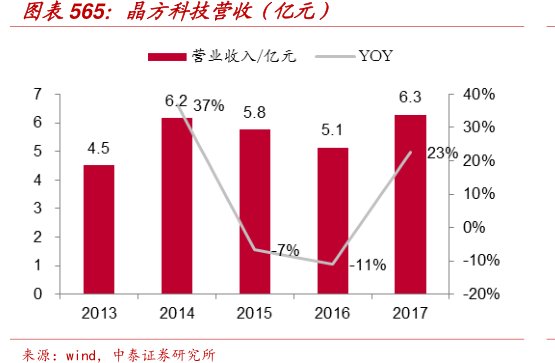 图<hl>晶</hl><hl>方</hl><hl>科</hl><hl>技</hl>营收（亿元）