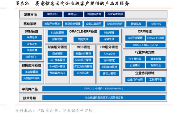 图<hl>赛</hl><hl>意</hl><hl>信</hl><hl>息</hl>面向企业级客户提供的产品及服务