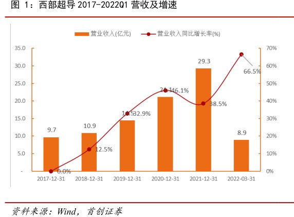 <hl>西</hl><hl>部</hl><hl>超</hl><hl>导</hl>2017-2022Q1营收及增速