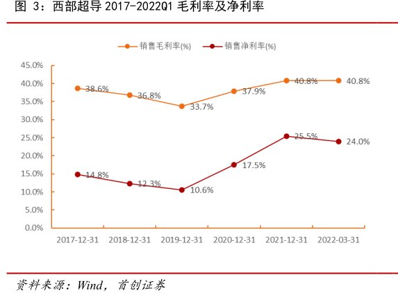 <hl>西</hl><hl>部</hl><hl>超</hl><hl>导</hl>2017-2022Q1毛利率及净利率