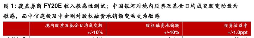 覆盖券商FY20E收入敏感性测试；<hl>中</hl><hl>国</hl><hl>银</hl><hl>河</hl>对境内股票及基金日均成交额变动最为