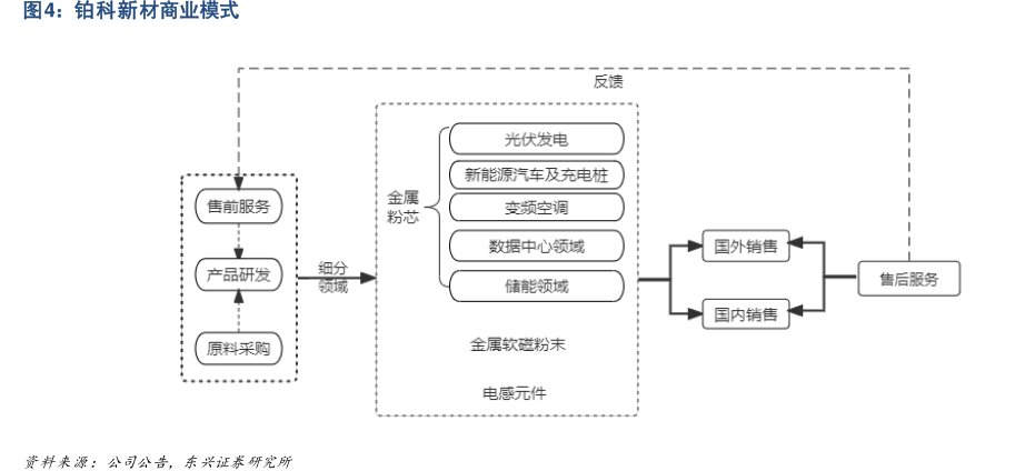 <hl>铂</hl><hl>科</hl><hl>新</hl><hl>材</hl>商业模式