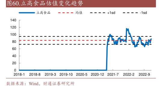 <hl>立</hl><hl>高</hl><hl>食</hl><hl>品</hl>估值变化趋势