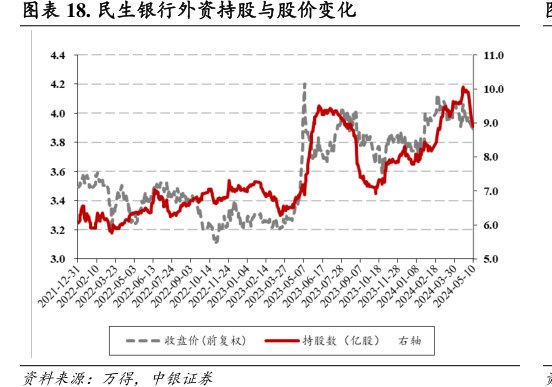 <hl>民</hl><hl>生</hl><hl>银</hl><hl>行</hl>外资持股与股价变化