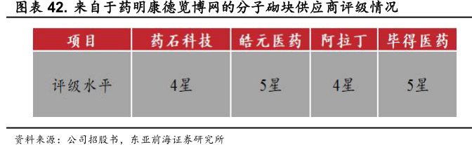 来自于<hl>药</hl><hl>明</hl><hl>康</hl><hl>德</hl>览博网的分子砌块供应商评级情况