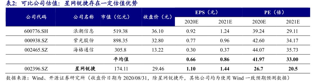 可比公司估值：<hl>星</hl><hl>网</hl><hl>锐</hl><hl>捷</hl>存在一定估值优势