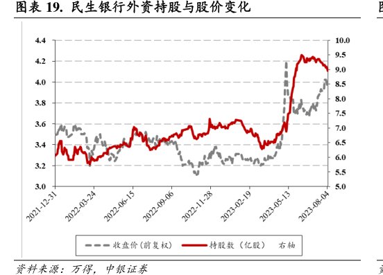<hl>民</hl><hl>生</hl><hl>银</hl><hl>行</hl>外资持股与股价变化