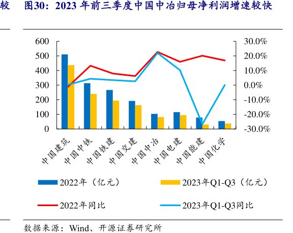 2023年前三季度<hl>中</hl><hl>国</hl><hl>中</hl><hl>冶</hl>归母净利润增速较快