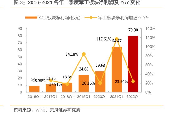 2016-2021各年一季度军工板块净利润及YoY变化