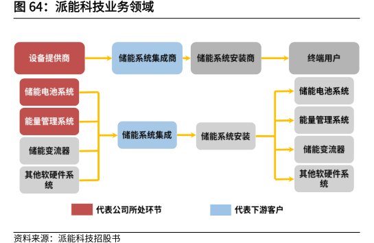 <hl>派</hl><hl>能</hl><hl>科</hl><hl>技</hl>业务领域