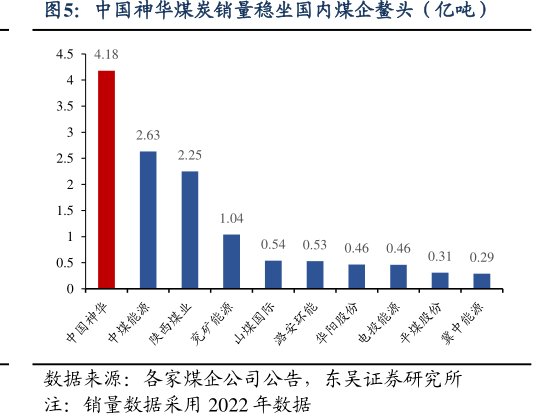 <hl>中</hl><hl>国</hl><hl>神</hl><hl>华</hl>煤炭销量稳坐国内煤企鳌头（亿吨）