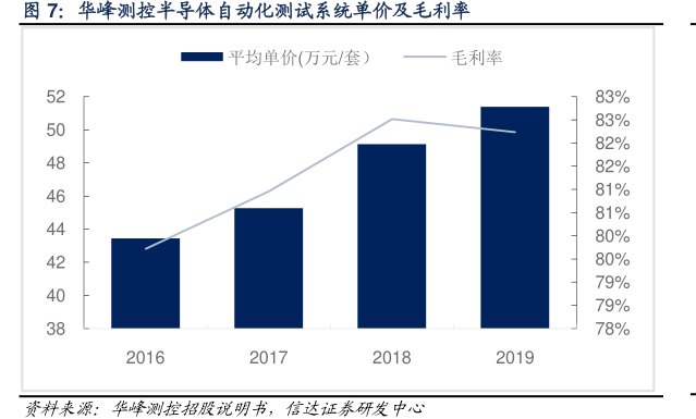 <hl>华</hl><hl>峰</hl><hl>测</hl><hl>控</hl>半导体自动化测试系统单价及毛利率