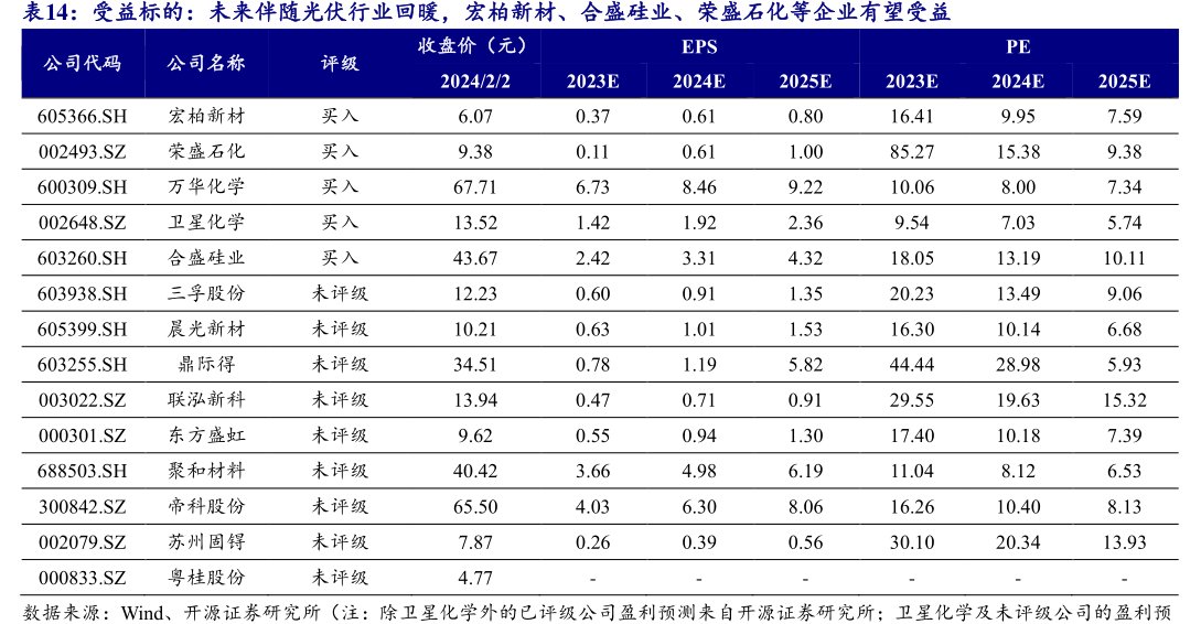 受益标的：未来伴随光伏行业回暖，宏柏新材、合盛硅业、<hl>荣</hl><hl>盛</hl><hl>石</hl><hl>化</hl>等企业有望受益收盘价（元）