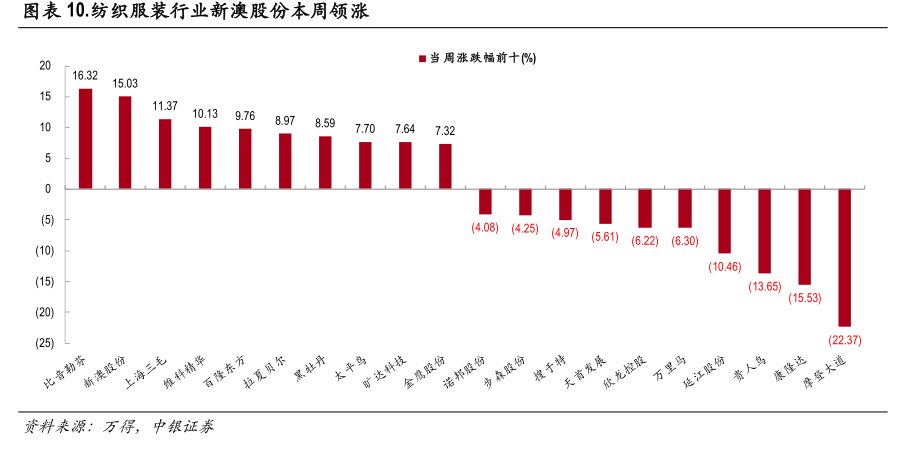纺织服装行业<hl>新</hl><hl>澳</hl><hl>股</hl><hl>份</hl>本周领涨