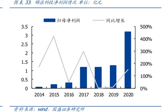 <hl>锦</hl><hl>浪</hl><hl>科</hl><hl>技</hl>净利润情况单位：亿元