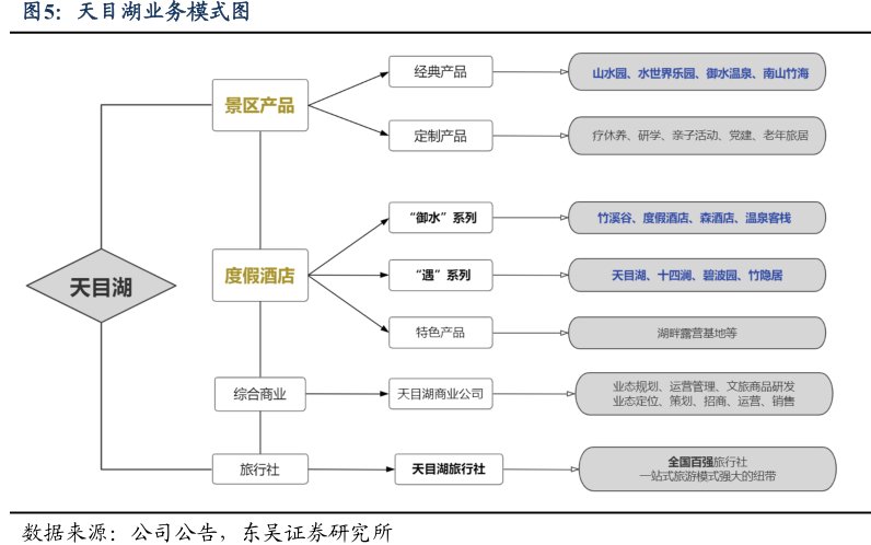 <hl>天</hl><hl>目</hl><hl>湖</hl>业务模式图