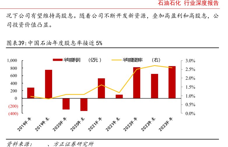 <hl>中</hl><hl>国</hl><hl>石</hl><hl>油</hl>年度股息率接近5%