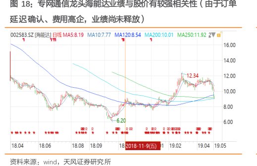 专网通信龙头<hl>海</hl><hl>能</hl><hl>达</hl>业绩与股价有较强相关性（由于订单