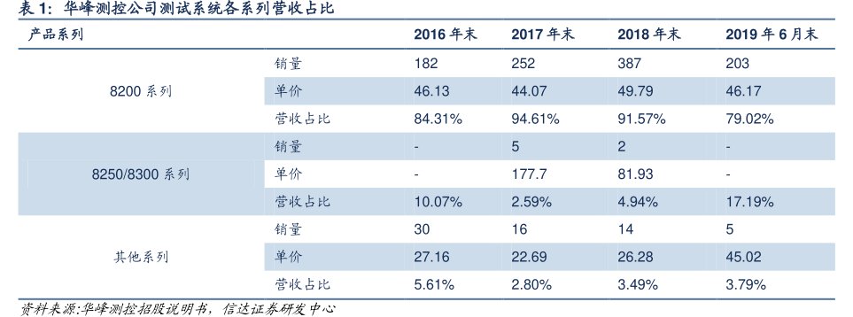 <hl>华</hl><hl>峰</hl><hl>测</hl><hl>控</hl>公司测试系统各系列营收占比