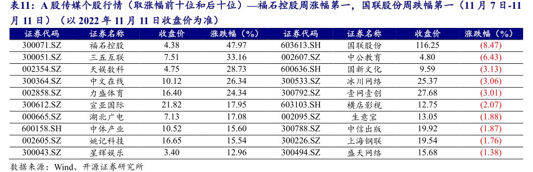 A股传媒个股行情（取涨幅前十位和后十位）—福石控股周涨幅第一，<hl>国</hl><hl>联</hl><hl>股</hl><hl>份</hl>周跌幅第一（11月7日-11月11日）（以2022年11月11日收盘价为准）