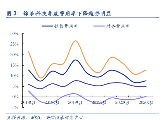 <hl>锦</hl><hl>浪</hl><hl>科</hl><hl>技</hl>季度费用率下降趋势明显