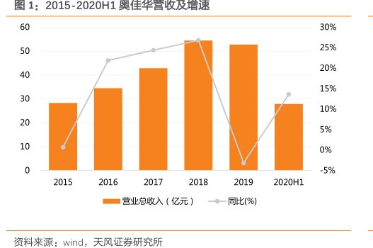2015-2020H1<hl>奥</hl><hl>佳</hl><hl>华</hl>营收及增速