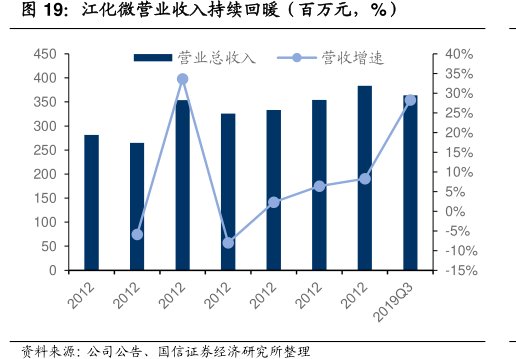 <hl>江</hl><hl>化</hl><hl>微</hl>营业收入持续回暖（百万元，%）