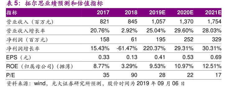 <hl>拓</hl><hl>尔</hl><hl>思</hl>业绩预测和估值指标指标