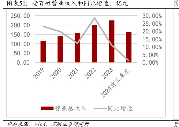 <hl>老</hl><hl>百</hl><hl>姓</hl>营业收入和同比增速：亿元