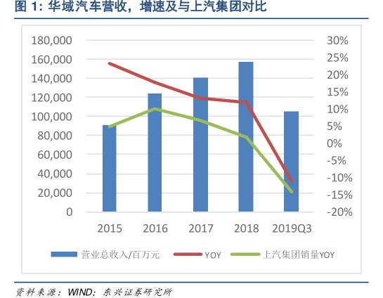 <hl>华</hl><hl>域</hl><hl>汽</hl><hl>车</hl>营收，增速及与上汽集团对比
