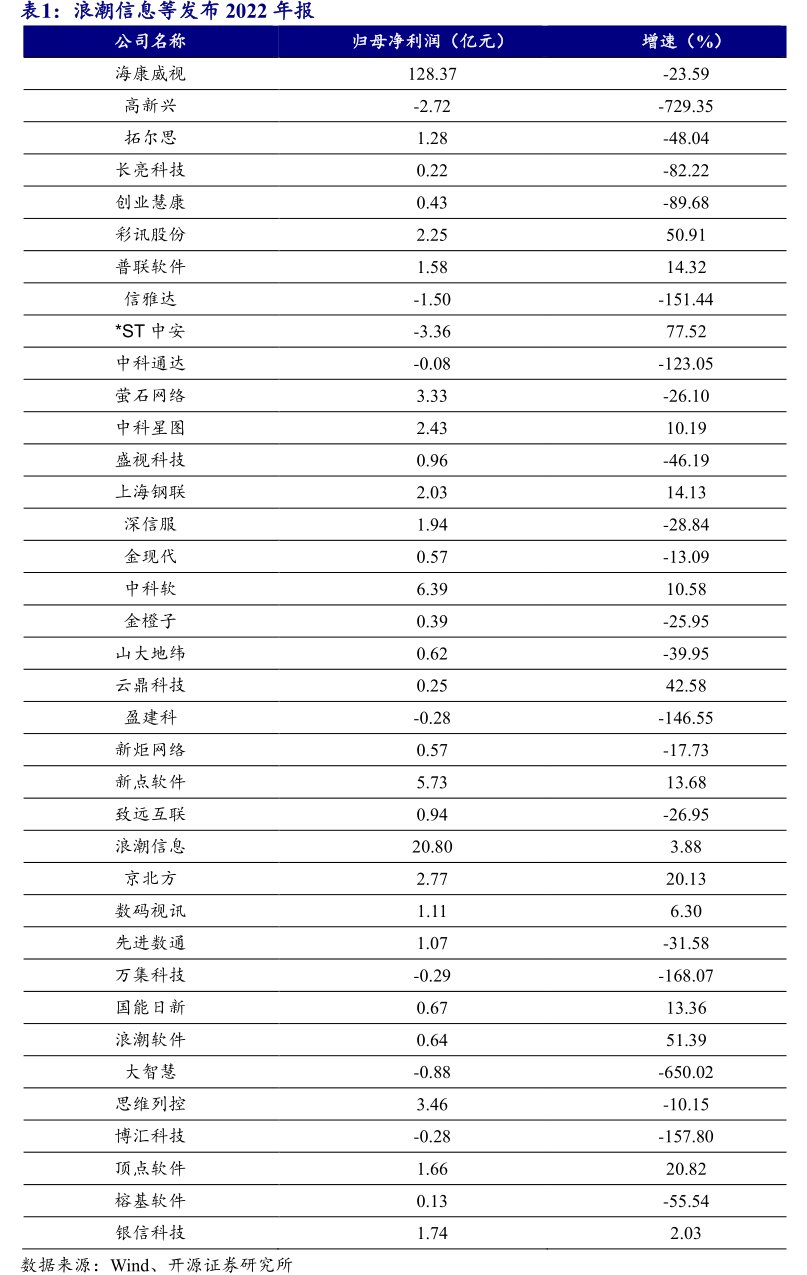 <hl>浪</hl><hl>潮</hl><hl>信</hl><hl>息</hl>等发布2022年报