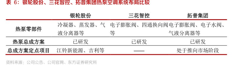 <hl>银</hl><hl>轮</hl><hl>股</hl><hl>份</hl>、三花智控、拓普集团热泵空调系统布局比较