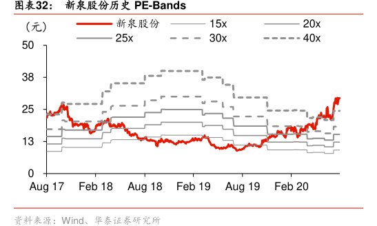 图<hl>新</hl><hl>泉</hl><hl>股</hl><hl>份</hl>历史PE-Bands