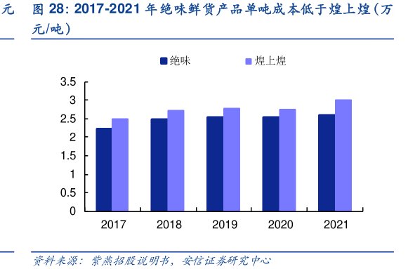 2017-2021年绝味鲜货产品单吨成本低于<hl>煌</hl><hl>上</hl><hl>煌</hl>（万