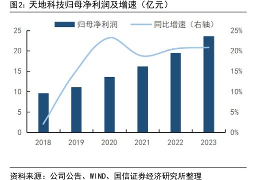 <hl>天</hl><hl>地</hl><hl>科</hl><hl>技</hl>归母净利润及增速（亿元）