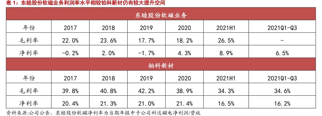 东睦股份软磁业务利润率水平相较<hl>铂</hl><hl>科</hl><hl>新</hl><hl>材</hl>仍有较大提升空间
