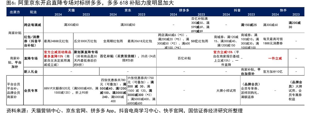 阿里京东开启直降专场对标<hl>拼</hl><hl>多</hl><hl>多</hl>，多多618补贴力度明显加大