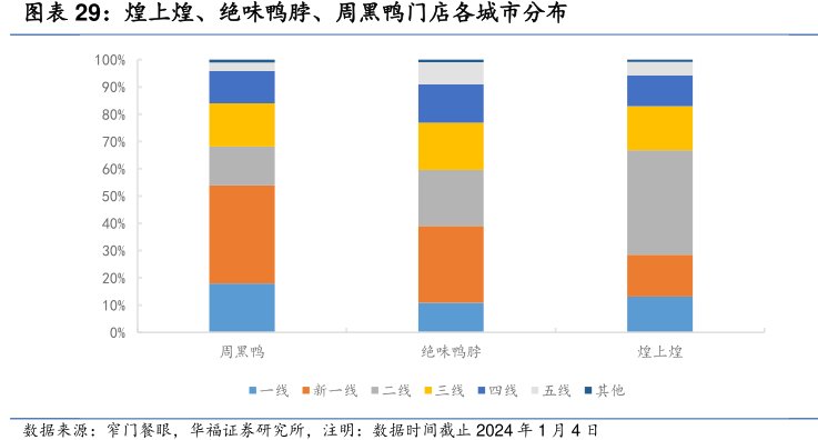 <hl>煌</hl><hl>上</hl><hl>煌</hl>、绝味鸭脖、周黑鸭门店各城市分布