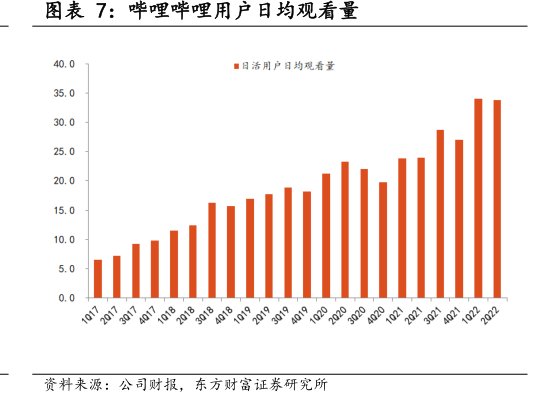 <hl>哔</hl><hl>哩</hl><hl>哔</hl><hl>哩</hl>用户日均观看量