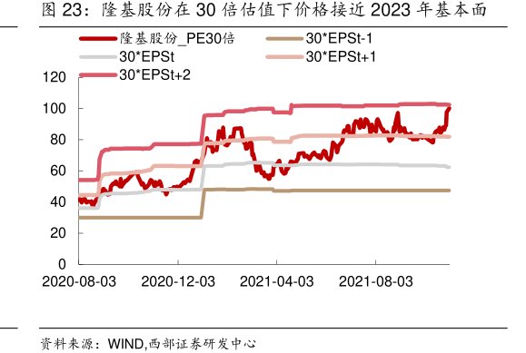 <hl>隆</hl><hl>基</hl><hl>股</hl><hl>份</hl>在30倍估值下价格接近2023年基本面