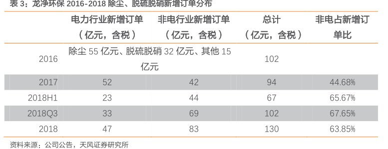 <hl>龙</hl><hl>净</hl><hl>环</hl><hl>保</hl>2016-2018除尘、脱硫脱硝新增订单分布