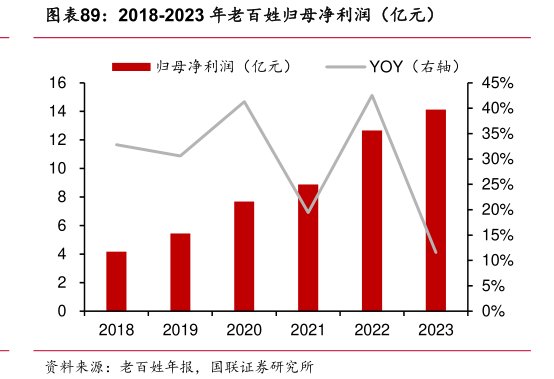 2018-2023年<hl>老</hl><hl>百</hl><hl>姓</hl>归母净利润（亿元）