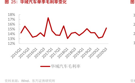 <hl>华</hl><hl>域</hl><hl>汽</hl><hl>车</hl>单季毛利率变化