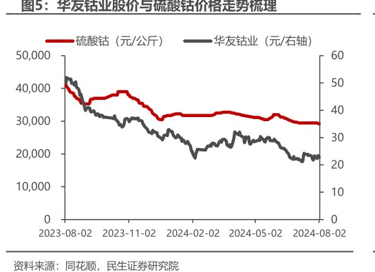<hl>华</hl><hl>友</hl><hl>钴</hl><hl>业</hl>股价与硫酸钴价格走势梳理