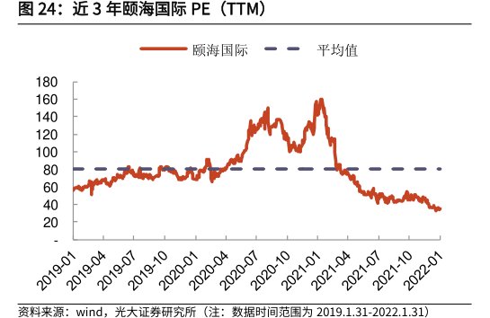 近3年<hl>颐</hl><hl>海</hl><hl>国</hl><hl>际</hl>PE（TTM）