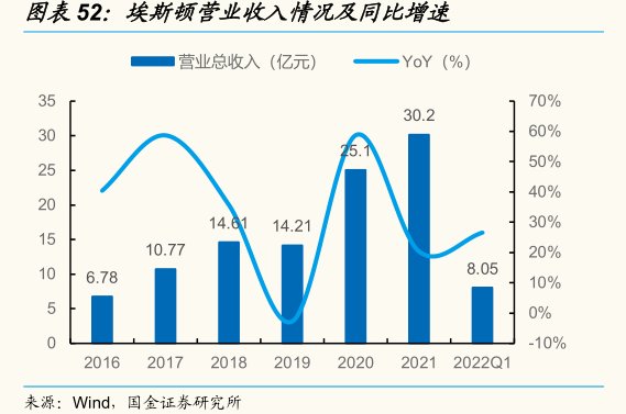 <hl>埃</hl><hl>斯</hl><hl>顿</hl>营业收入情况及同比增速