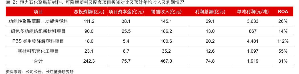 <hl>恒</hl><hl>力</hl><hl>石</hl><hl>化</hl>聚酯新材料、可降解塑料及配套项目投资对比及预计年均收入及利润情况
