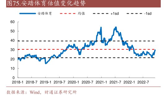 <hl>安</hl><hl>踏</hl><hl>体</hl><hl>育</hl>估值变化趋势